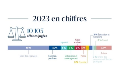 Chiffres clés 2023