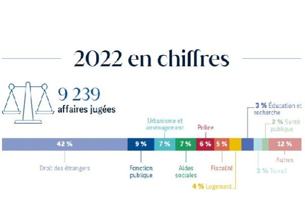 Chiffres clés 2022