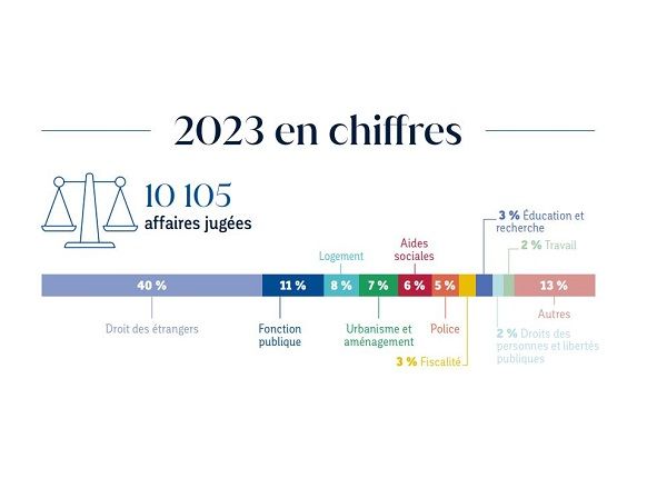 Chiffres clés 2023