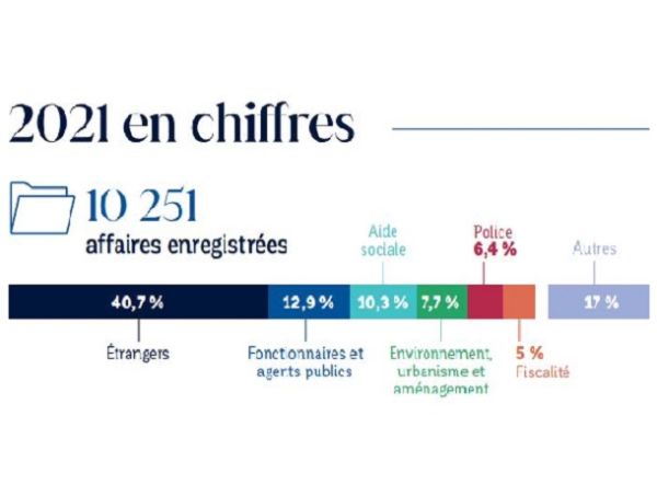 Chiffres clés 2021