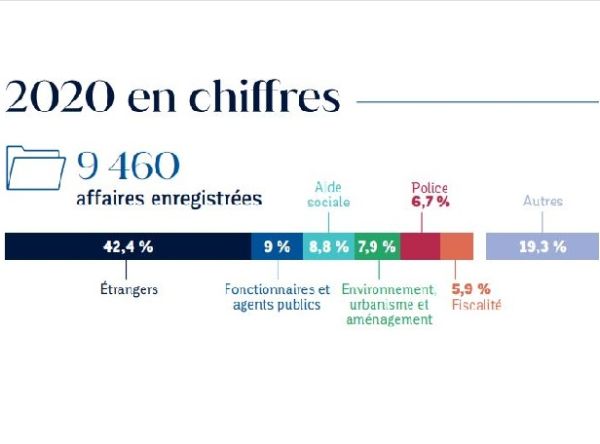 Chiffres clés 2020