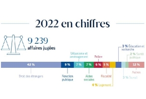 Chiffres clés 2022