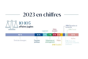 Chiffres clés 2023