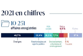 Chiffres clés 2021